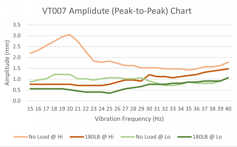 VT003F amplitude chart